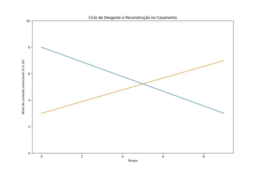Gráfico mostrando queda e reconstrução da conexão emocional no casamento
