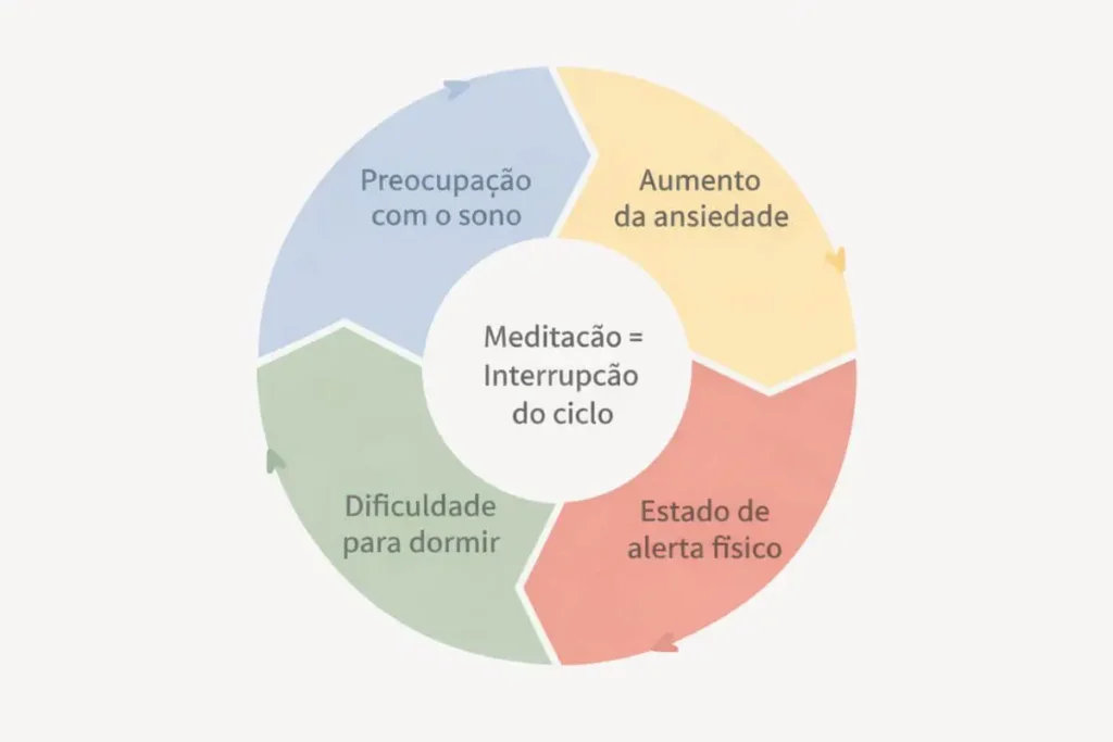 Gráfico ilustrando o ciclo da insônia e como a meditação ajuda a interrompê-lo.