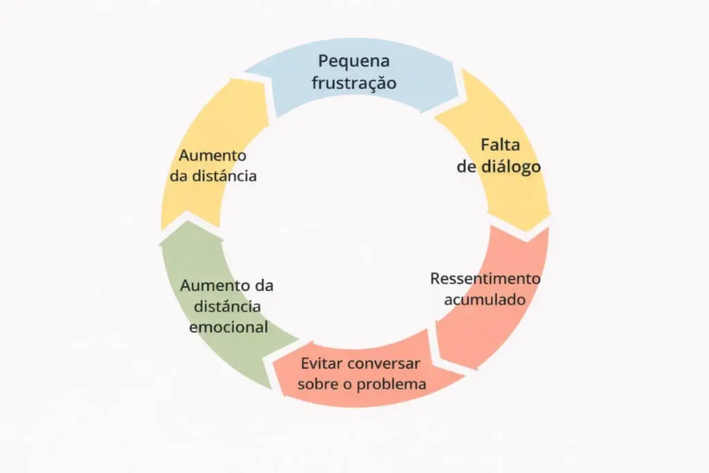 Diagrama visual ilustrando as etapas que levam ao aumento da distância emocional.