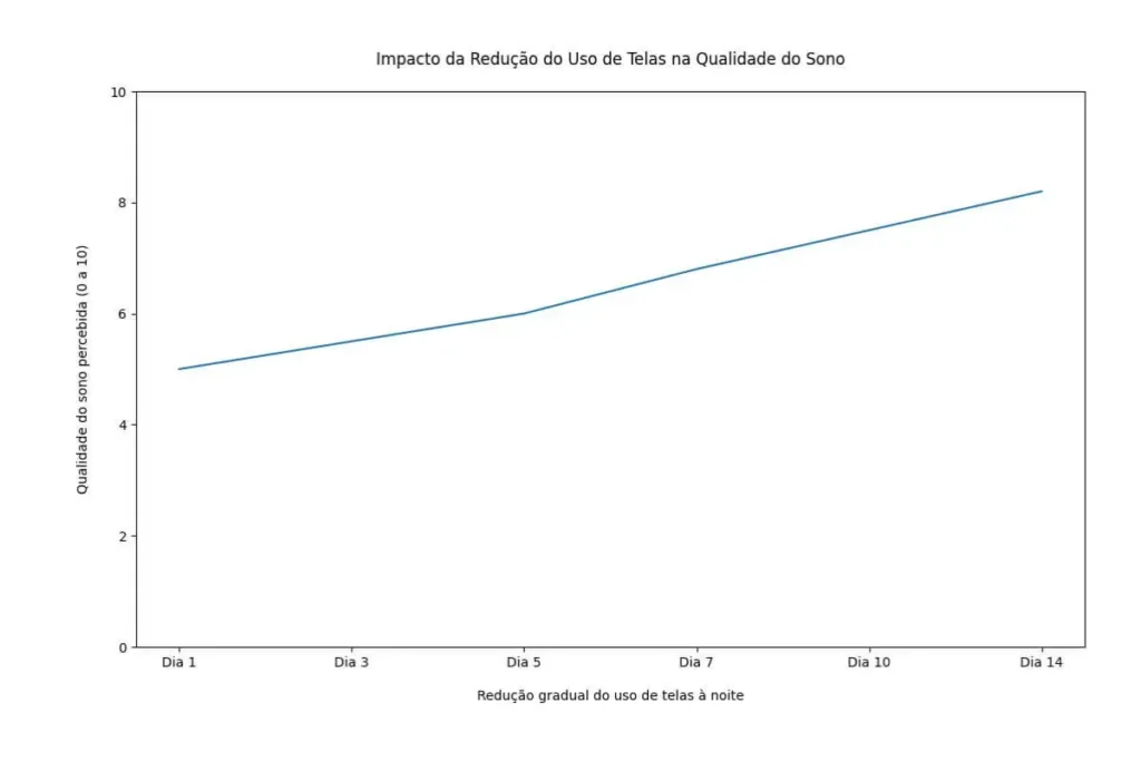 evolução da qualidade do sono com práticas naturais