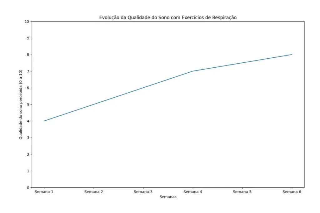 Gráfico mostrando melhora da qualidade do sono ao longo de seis semanas