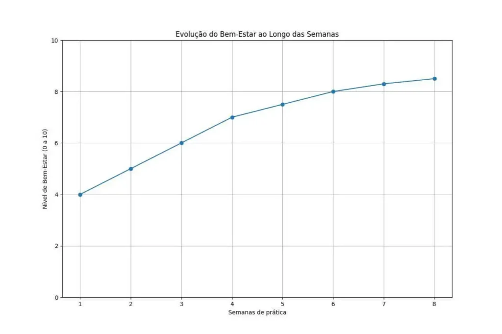 gráfico mostrando aumento gradual do bem-estar com exercícios em casa