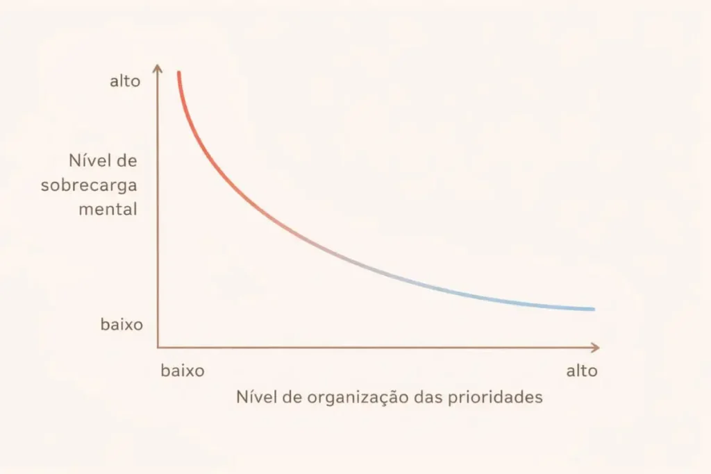 Gráfico mostrando redução da sobrecarga mental com melhor organização de prioridades.