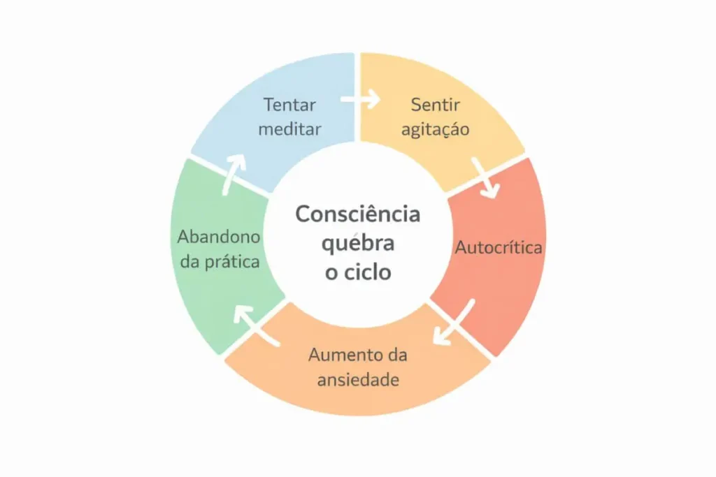 Gráfico mostrando ciclo da inquietação durante a meditação.