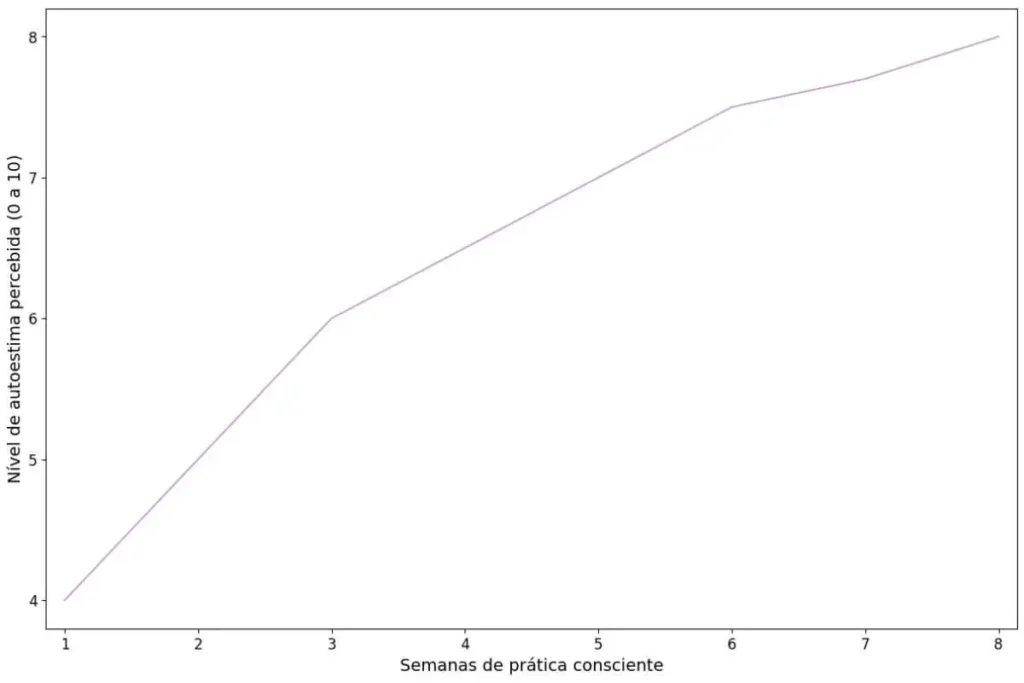 gráfico mostrando evolução gradual da autoestima ao longo de semanas de prática