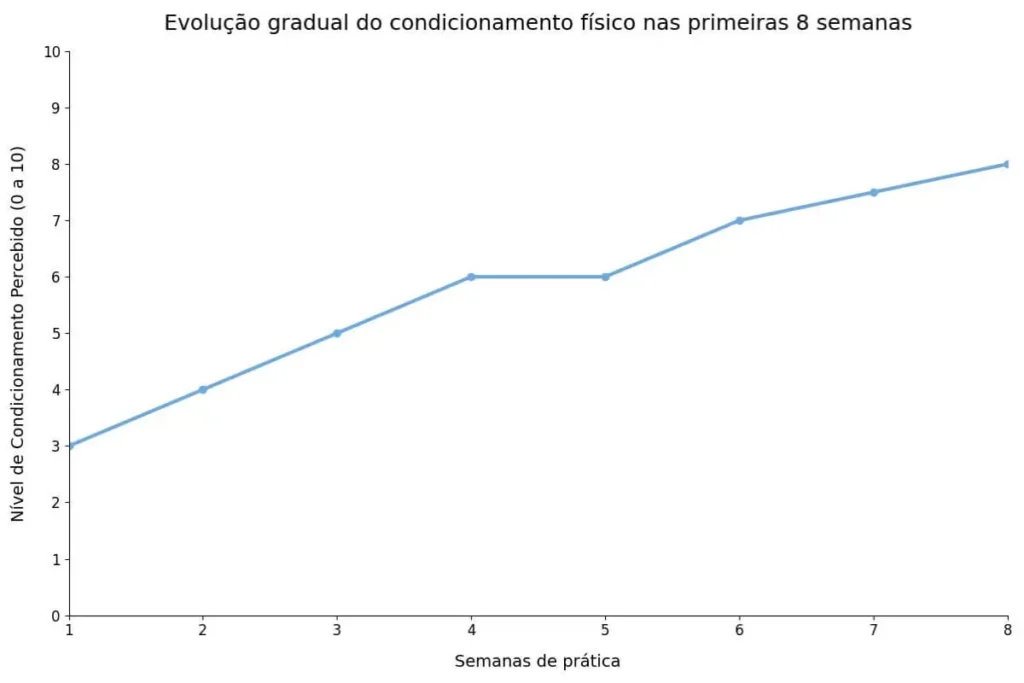 gráfico mostrando evolução gradual do condicionamento físico em oito semanas