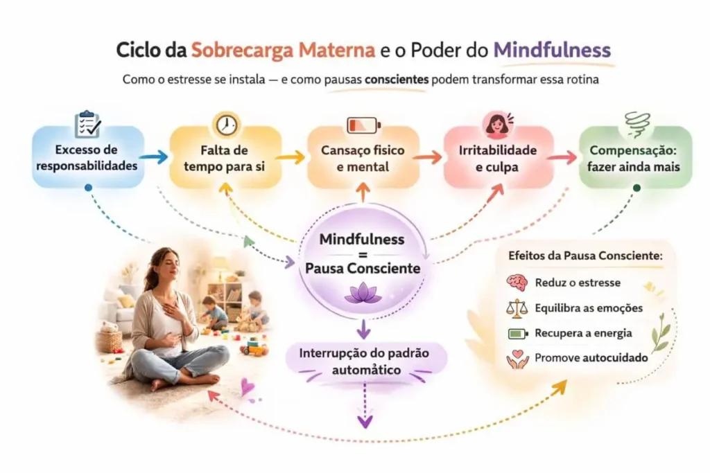 Fluxo da sobrecarga materna e interrupção com mindfulness.