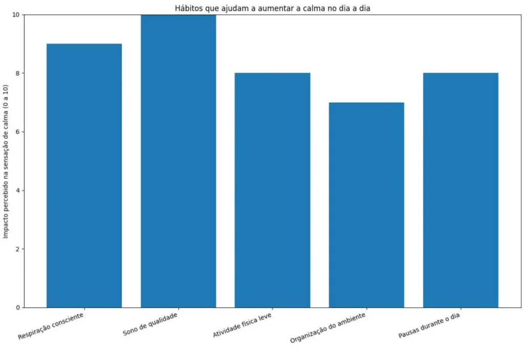 Gráfico mostrando hábitos que ajudam a aumentar a calma no dia a dia