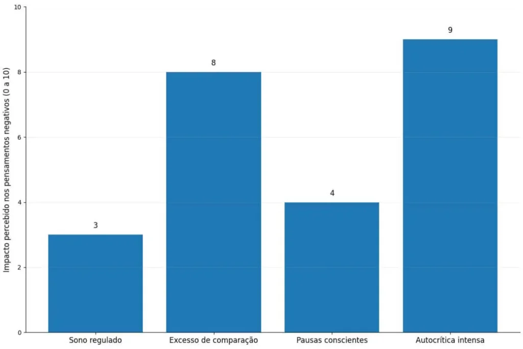 gráfico sobre hábitos que influenciam pensamentos negativos