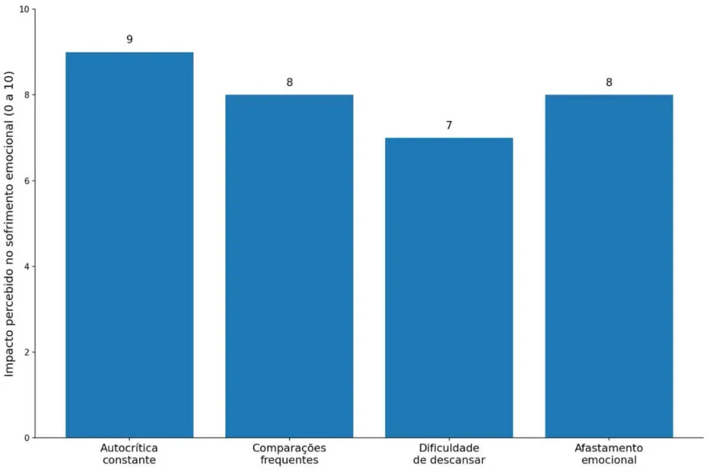 gráfico sobre impacto da baixa autoestima no sofrimento emocional