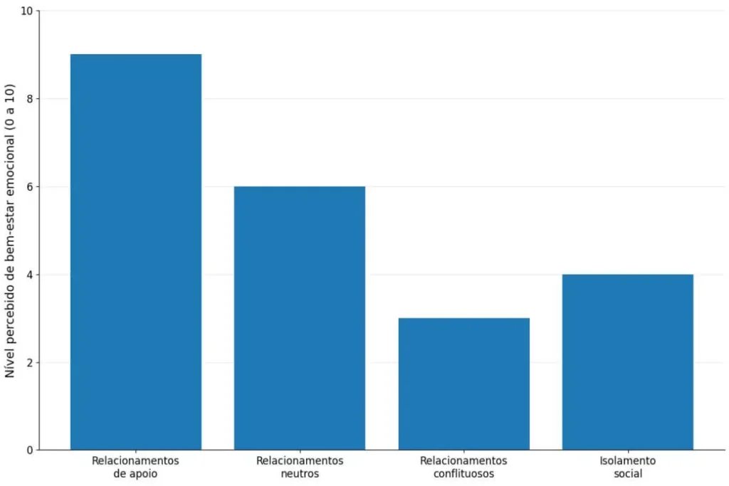 impacto dos relacionamentos na saúde emocional
