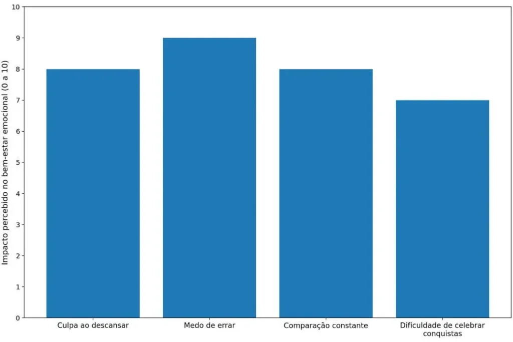 gráfico sobre sinais da autocobrança excessiva